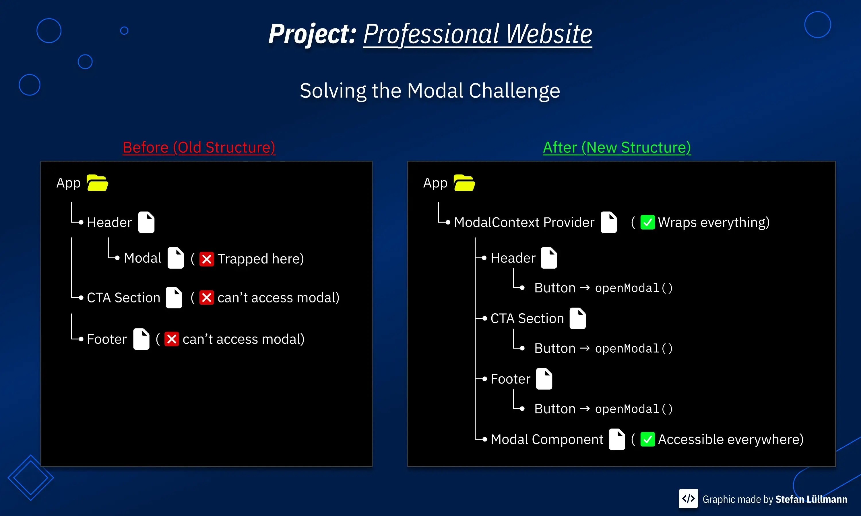 A visualization of the Modal implementation. On the left is the 'before', displaying that the Modal was a component of the header itself. On the right is the 'after', displaying that the Modal got extracted, and turned into a Context which is wrapped around the whole application, allowing every component to open it, regardless of it's position.