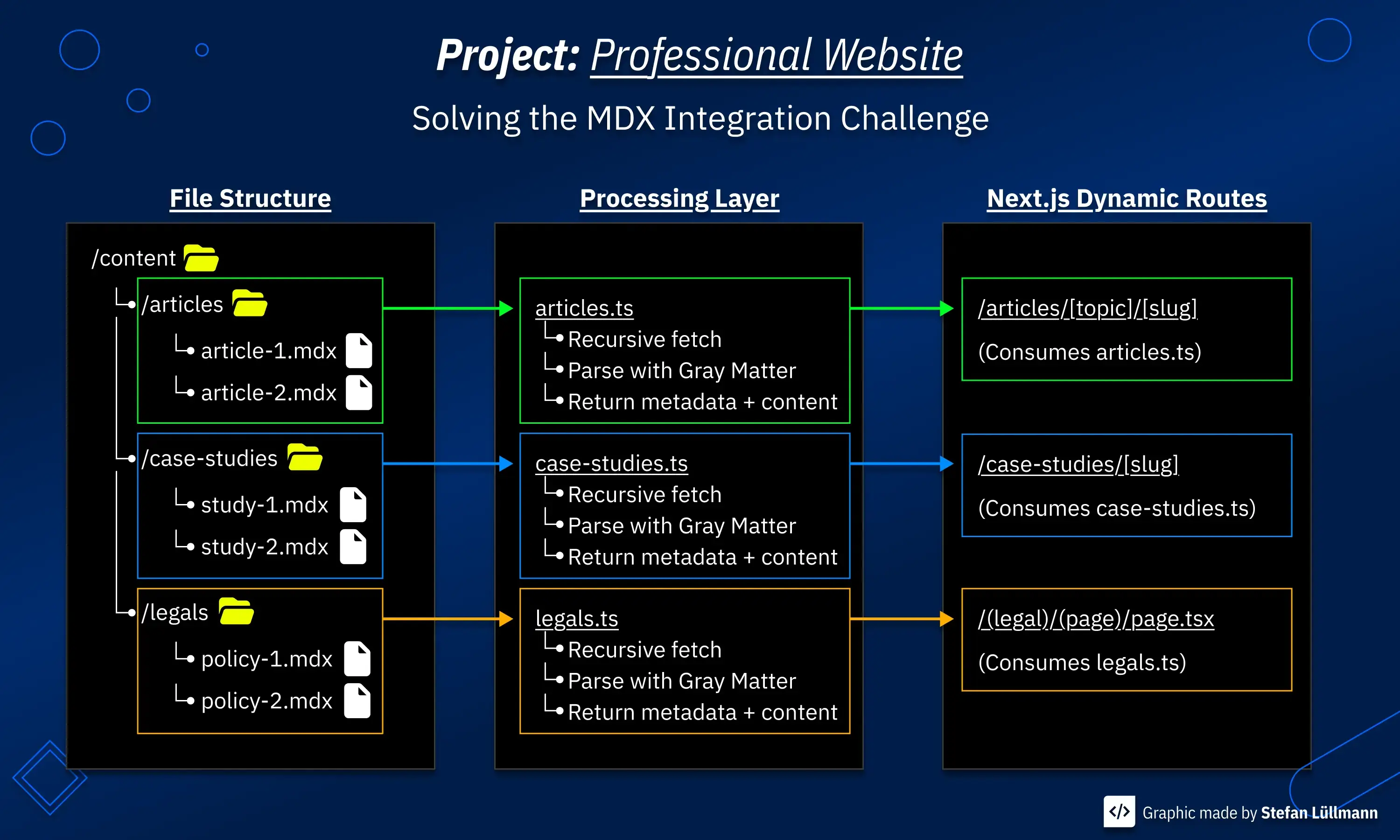 A visualization of the MDX implementation. The visualization displays the flow of the newly developed content flows, from the '/content' directory, to dedicated TypeScript helper files for each category (articles, case-studies, legals), to the dynamic NextJS routes such as '/case-studies/[slug]'.